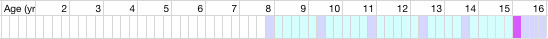 health chart
